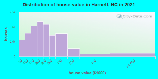 Distribution of house value in Harnett, NC in 2021