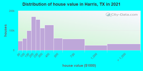 Distribution of house value in Harris, TX in 2022