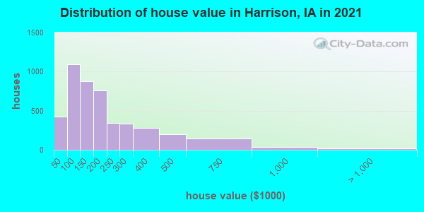 Distribution of house value in Harrison, IA in 2022