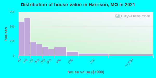 Distribution of house value in Harrison, MO in 2022