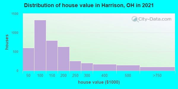 Distribution of house value in Harrison, OH in 2019