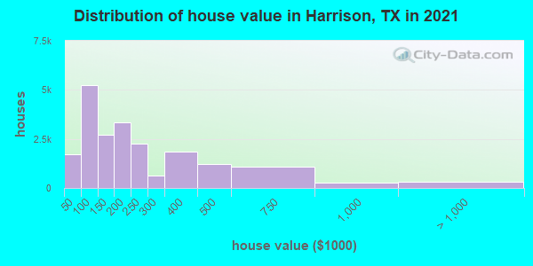 Distribution of house value in Harrison, TX in 2021