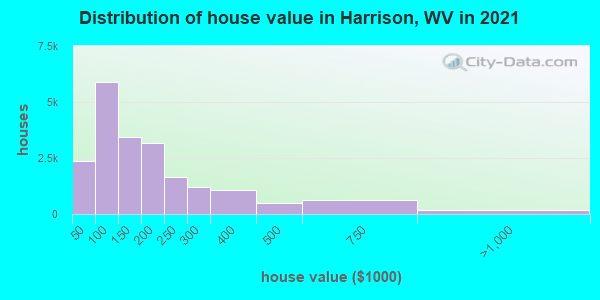 Distribution of house value in Harrison, WV in 2022