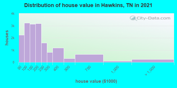 Distribution of house value in Hawkins, TN in 2022