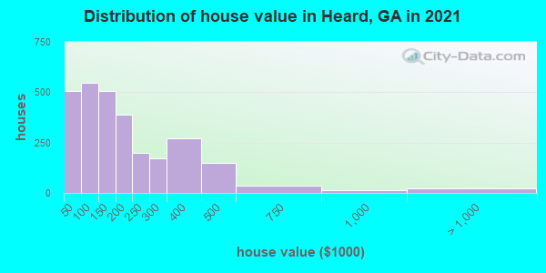 Distribution of house value in Heard, GA in 2019