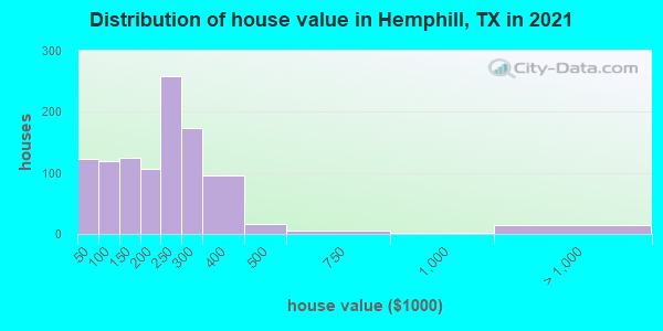 Distribution of house value in Hemphill, TX in 2019