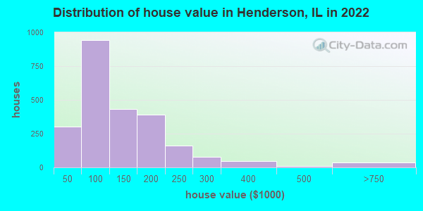 Distribution of house value in Henderson, IL in 2022