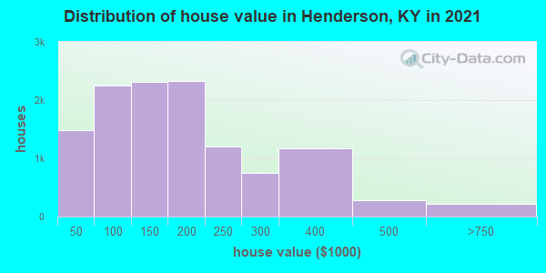 Distribution of house value in Henderson, KY in 2022