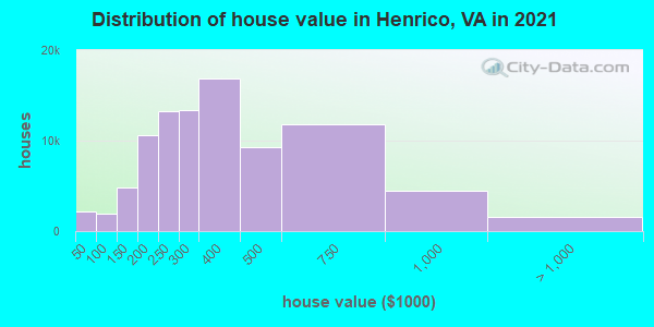 Distribution of house value in Henrico, VA in 2022
