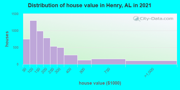 Distribution of house value in Henry, AL in 2022