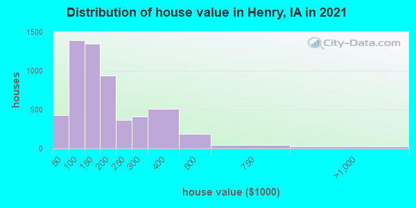 Distribution of house value in Henry, IA in 2022