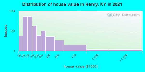 Distribution of house value in Henry, KY in 2022