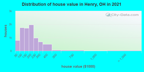Distribution of house value in Henry, OH in 2022