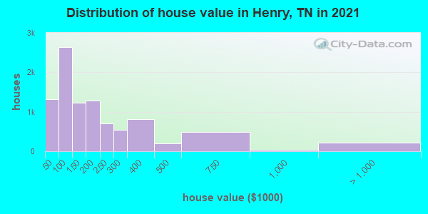 Distribution of house value in Henry, TN in 2022