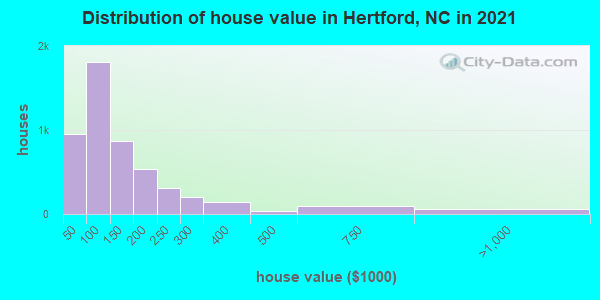 Distribution of house value in Hertford, NC in 2022
