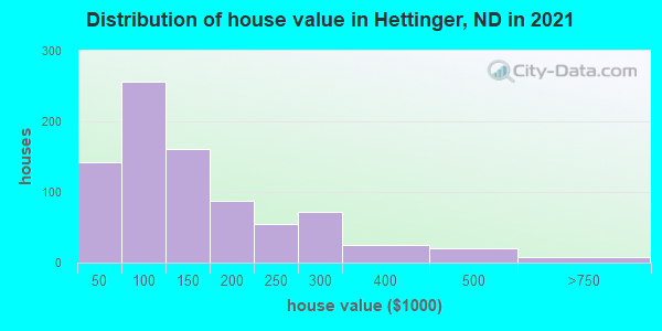 Distribution of house value in Hettinger, ND in 2019