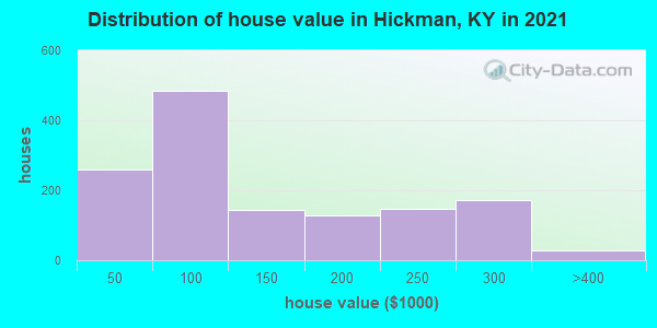 Distribution of house value in Hickman, KY in 2022