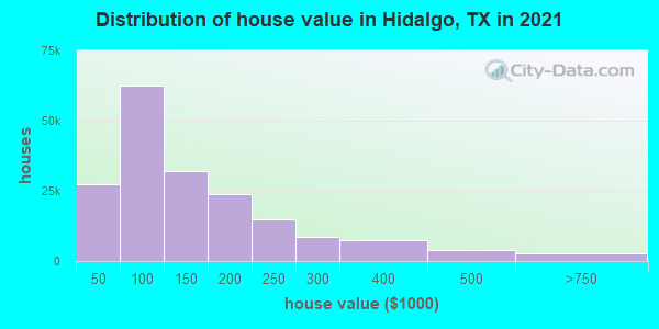 Distribution of house value in Hidalgo, TX in 2019