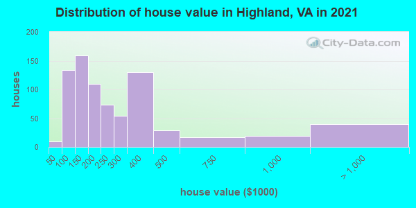 Distribution of house value in Highland, VA in 2022