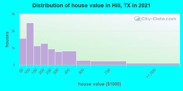 Distribution of house value in Hill, TX in 2022