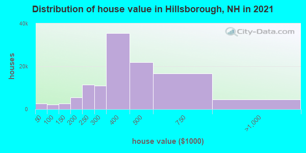 Distribution of house value in Hillsborough, NH in 2022