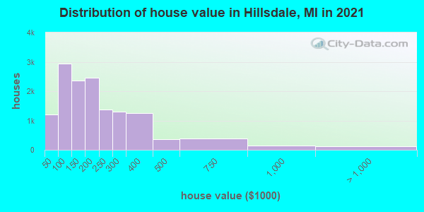 Distribution of house value in Hillsdale, MI in 2021