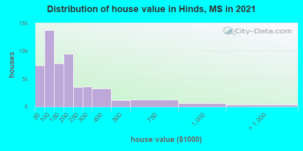 Distribution of house value in Hinds, MS in 2022