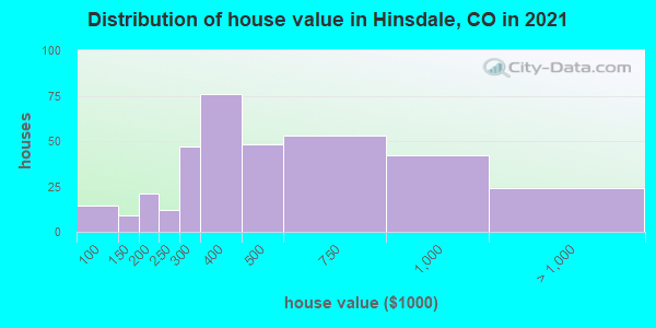 Distribution of house value in Hinsdale, CO in 2019