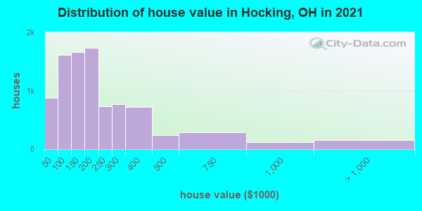 Distribution of house value in Hocking, OH in 2022