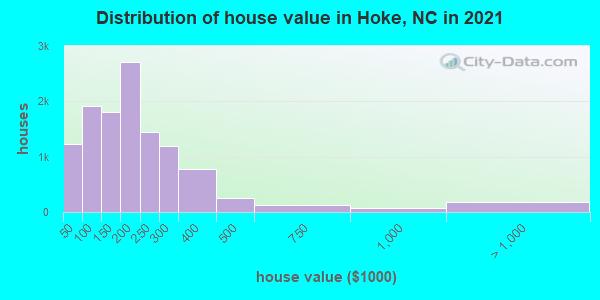 Distribution of house value in Hoke, NC in 2022