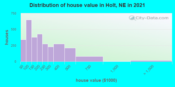 Distribution of house value in Holt, NE in 2022