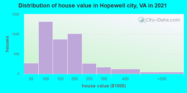 Distribution of house value in Hopewell city, VA in 2022