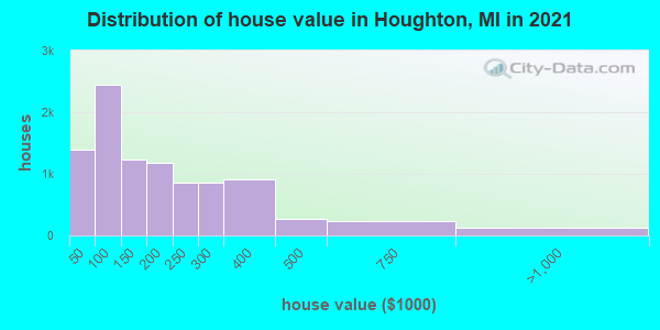 Distribution of house value in Houghton, MI in 2022