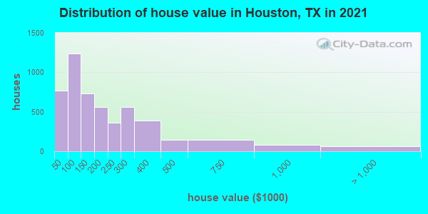 Distribution of house value in Houston, TX in 2022