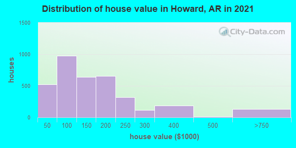 Distribution of house value in Howard, AR in 2019