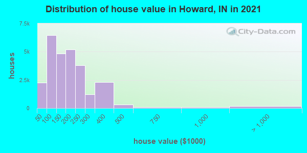 Distribution of house value in Howard, IN in 2019