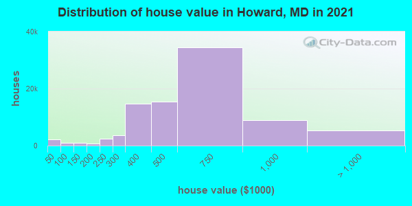 Distribution of house value in Howard, MD in 2022