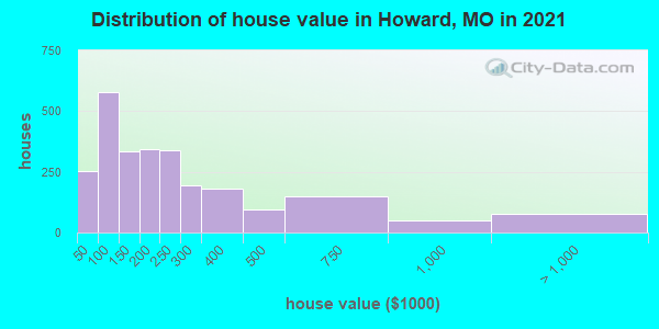Distribution of house value in Howard, MO in 2022