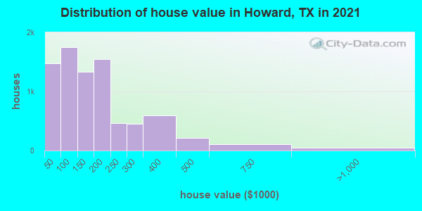 Distribution of house value in Howard, TX in 2022