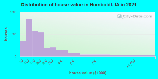 Distribution of house value in Humboldt, IA in 2022