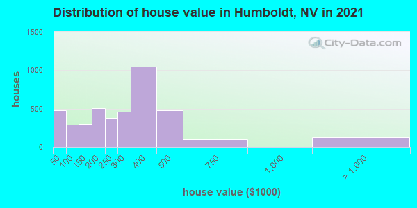 Distribution of house value in Humboldt, NV in 2022
