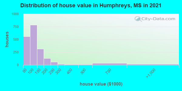 Distribution of house value in Humphreys, MS in 2022