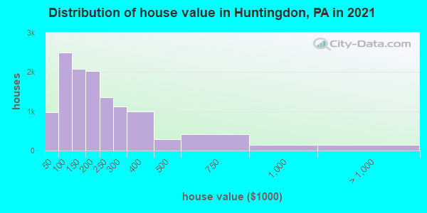 Distribution of house value in Huntingdon, PA in 2022