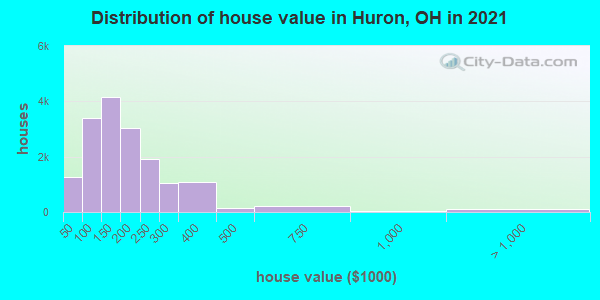 Distribution of house value in Huron, OH in 2022