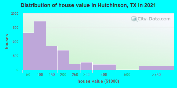 Distribution of house value in Hutchinson, TX in 2022