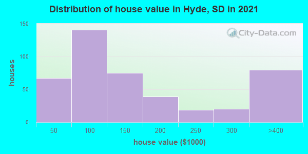 Distribution of house value in Hyde, SD in 2019