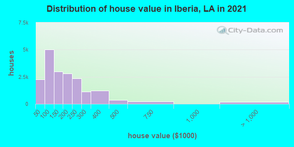 Distribution of house value in Iberia, LA in 2019