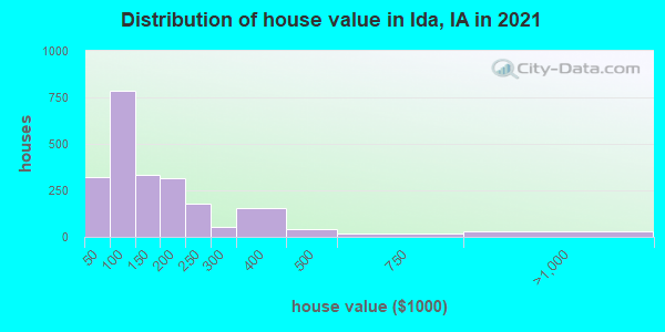 Distribution of house value in Ida, IA in 2022