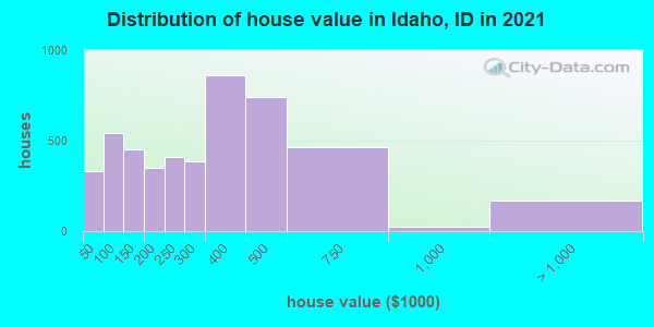 Distribution of house value in Idaho, ID in 2022