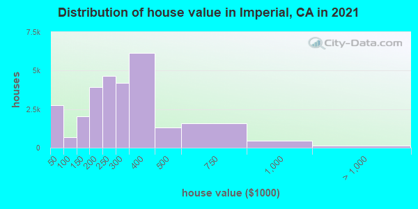 Distribution of house value in Imperial, CA in 2022